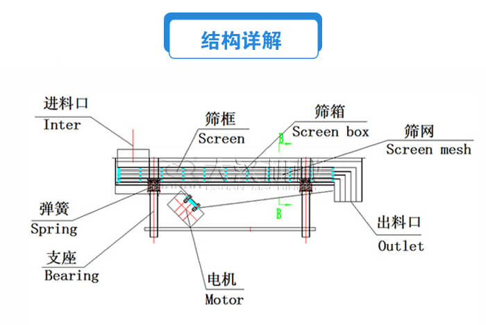 方形直線振動(dòng)篩結(jié)構(gòu)詳解：進(jìn)料口，篩框，篩箱，電機(jī)，支座，彈簧，出料口等。